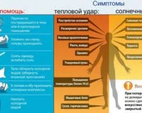 Что делать при тепловом или солнечном ударе